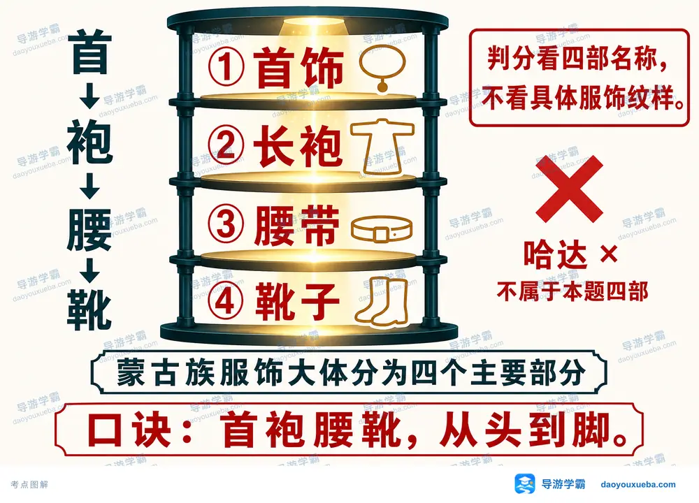 蒙古族服饰四大主要部分考点图(导游学霸·科四内蒙古)