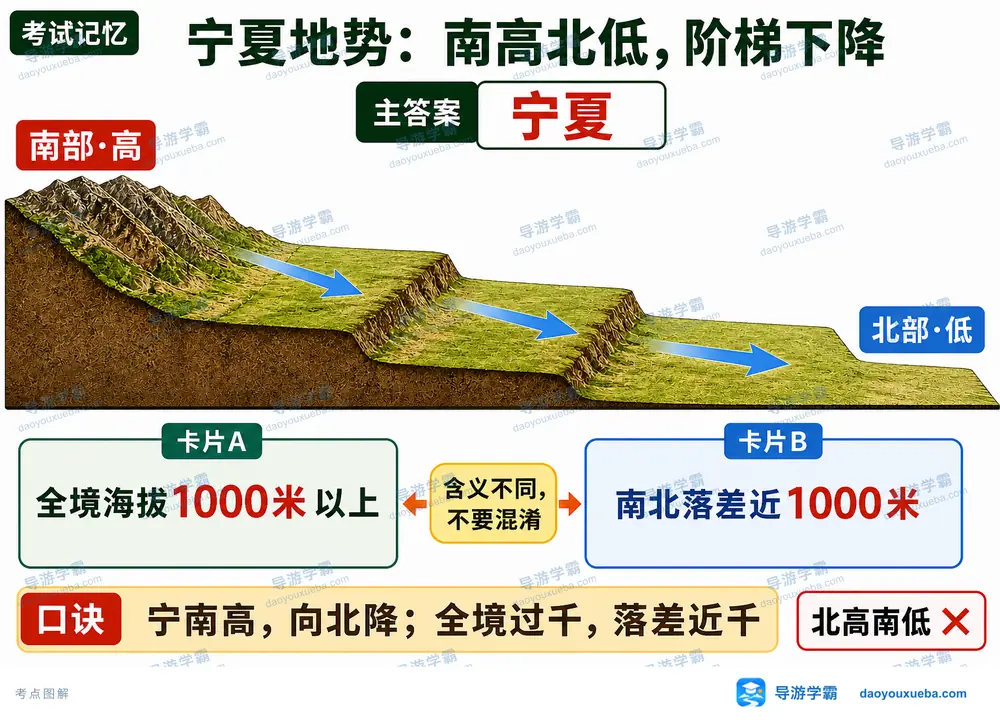 宁夏地势特征核心考点图（导游学霸·科四宁夏）