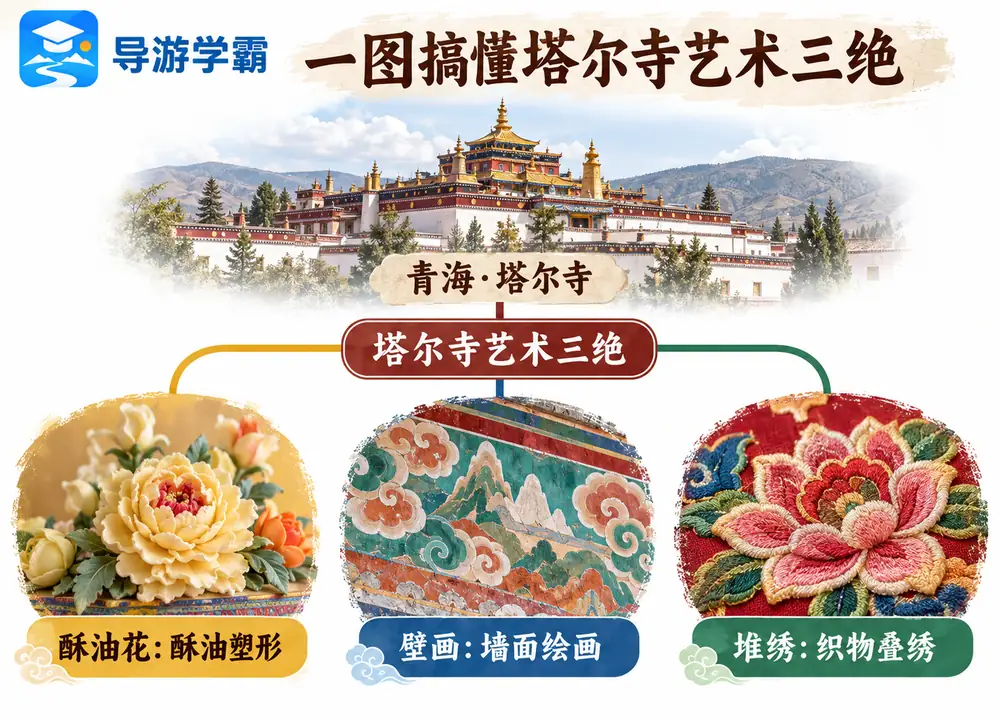 塔尔寺艺术三绝考点图(导游学霸·科四青海)