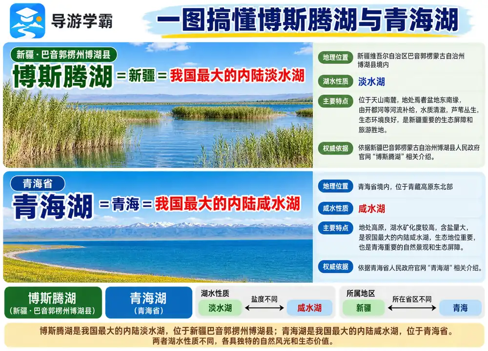 博斯腾湖与青海湖盐淡辨析考点图（导游学霸·科四青海）