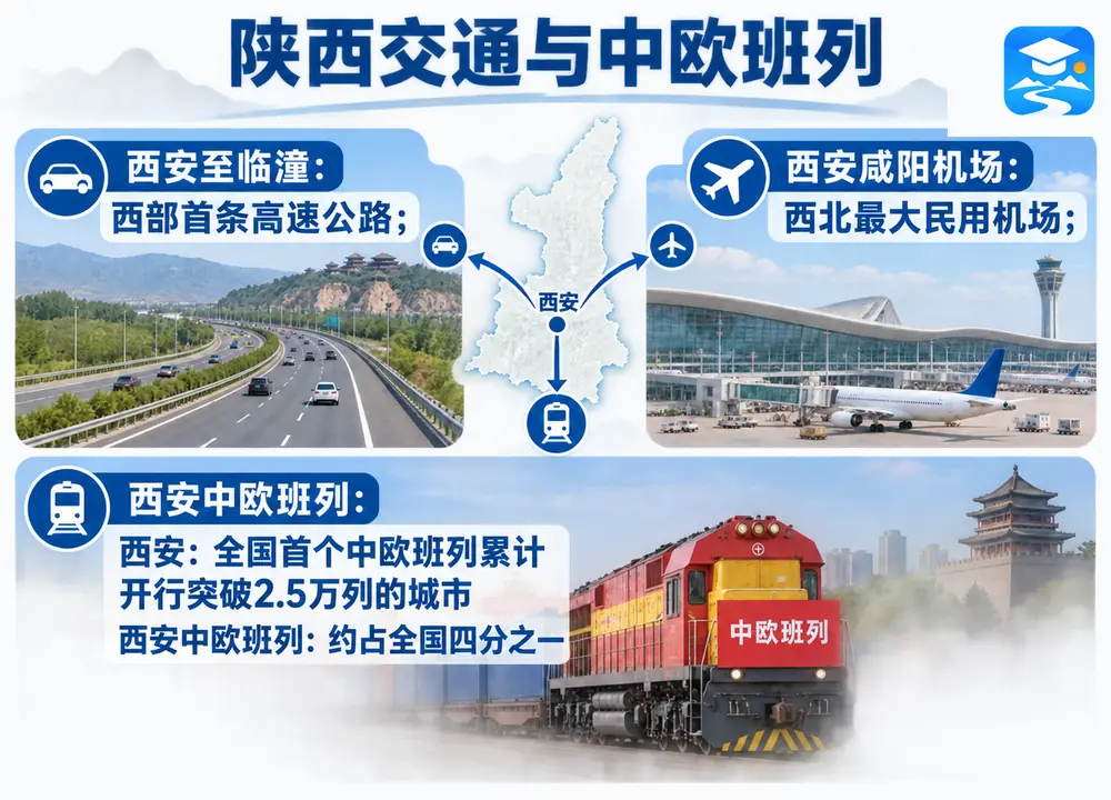 陕西交通枢纽与中欧班列考点图（导游学霸·科四陕西）
