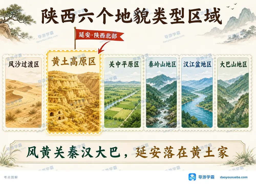 陕西六大地貌区域与延安黄土家考点图（导游学霸·科四陕西）