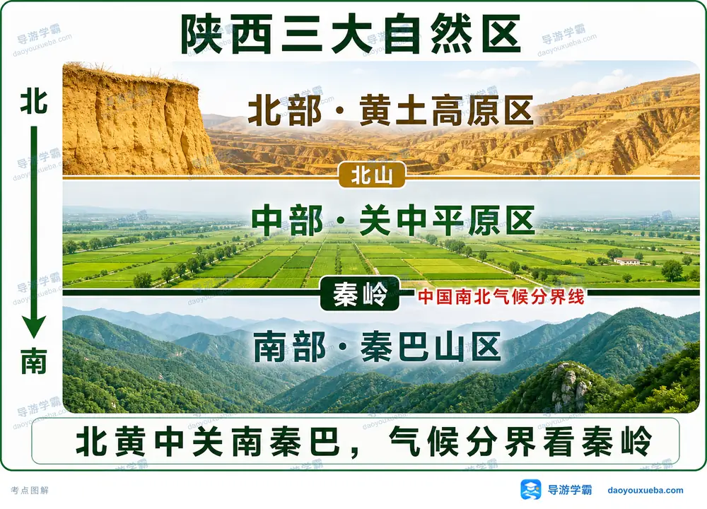 陕西三大自然区与秦岭气候分界考点图（导游学霸·科四陕西）