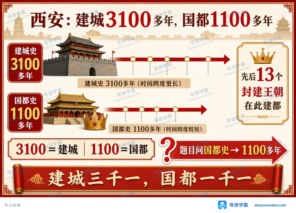 西安建城三千一与国都一千一数字考点图（导游学霸·科四陕西）
