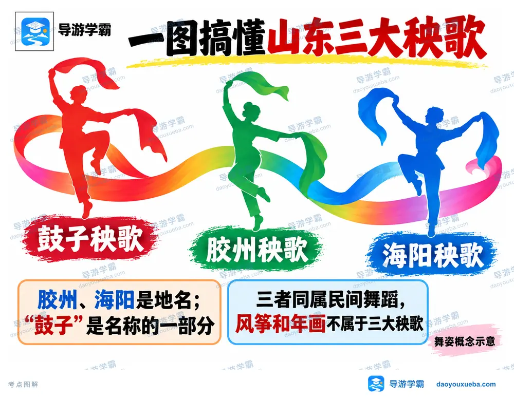 山东三大秧歌民间舞蹈考点图(导游学霸·科四山东)