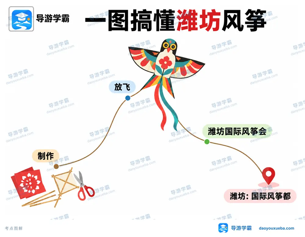 国际风筝都潍坊与风筝会考点图(导游学霸·科四山东)