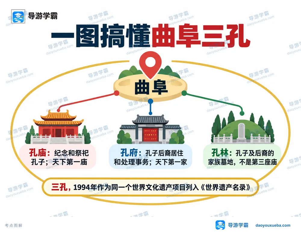 曲阜三孔天下第一与世遗考点图(导游学霸·科四山东)