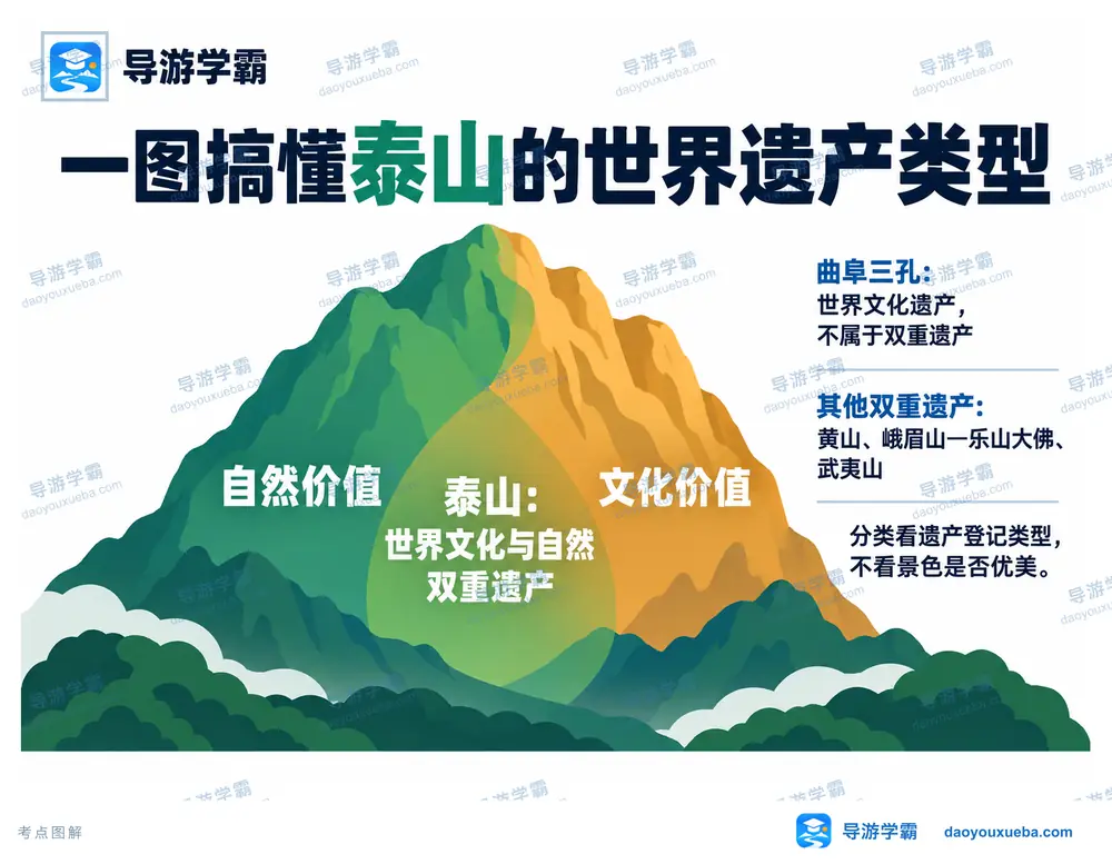 泰山双重遗产与三孔排错考点图(导游学霸·科四山东)