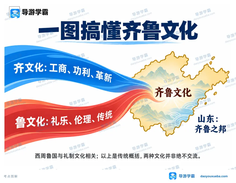 齐文化与鲁文化特征差异考点图（导游学霸·科四山东）