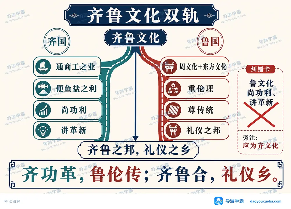 齐鲁文化双轨对照考点图(导游学霸·科四山东)
