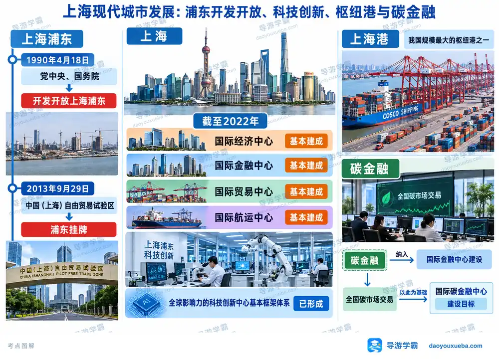上海浦东开发四个中心与自贸区考点图(导游学霸·科四上海)