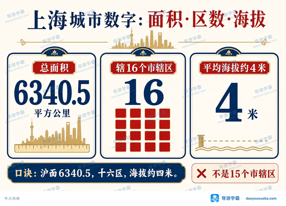 上海城市关键数字面积区数海拔考点图（导游学霸·科四上海）