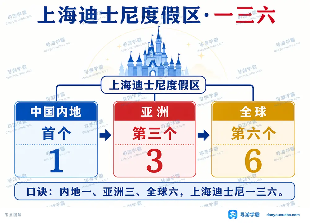 上海迪士尼度假区一三六数字考点图(导游学霸·科四上海)