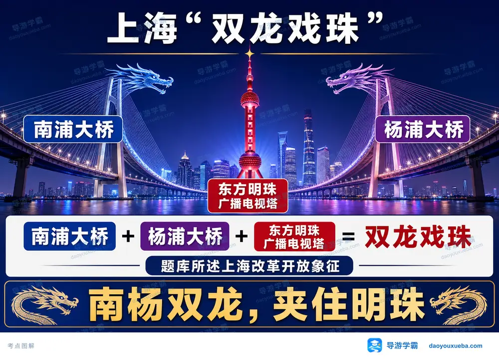 上海双龙戏珠南杨双龙夹明珠考点图（导游学霸·科四上海）