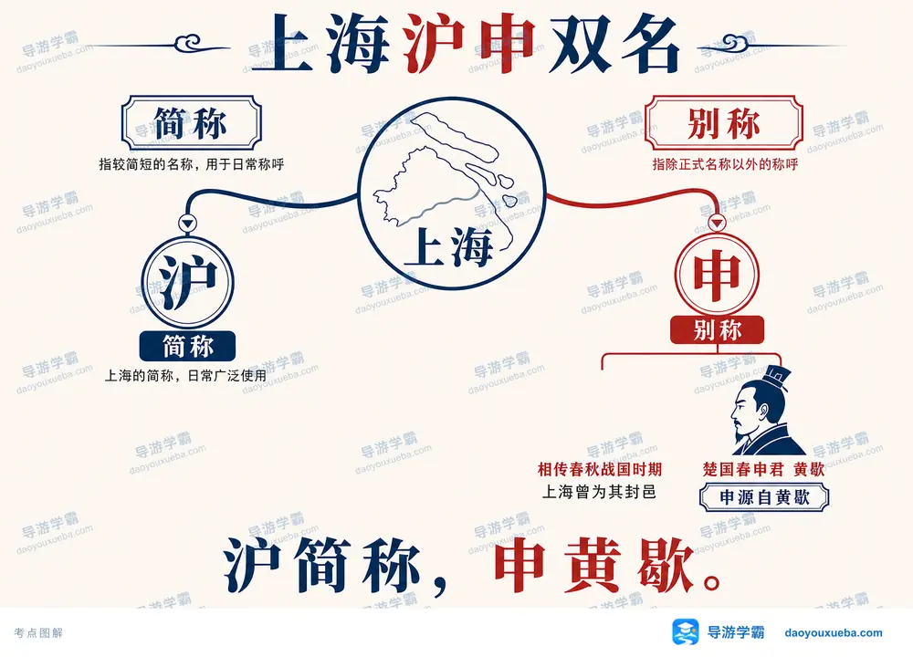 上海沪申双名简称与别称辨析考点图(导游学霸·科四上海)