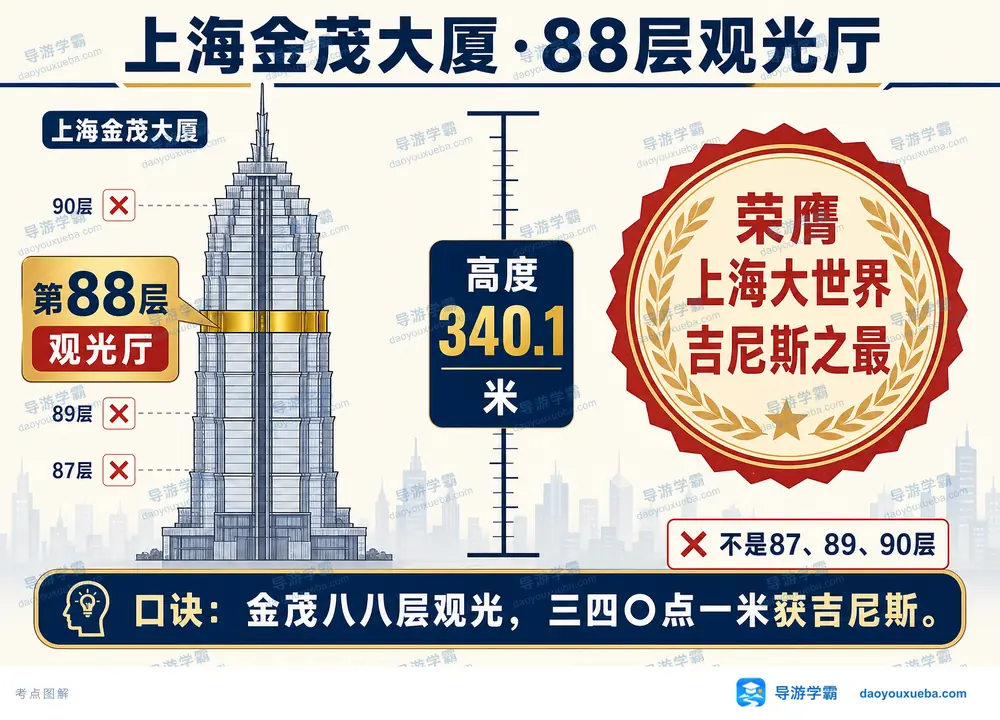 上海金茂大厦八十八层观光厅考点图(导游学霸·科四上海)