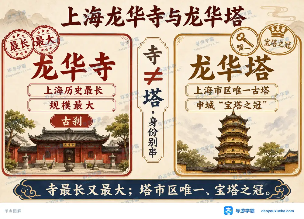 上海龙华寺与龙华塔双重身份考点图(导游学霸·科四上海)
