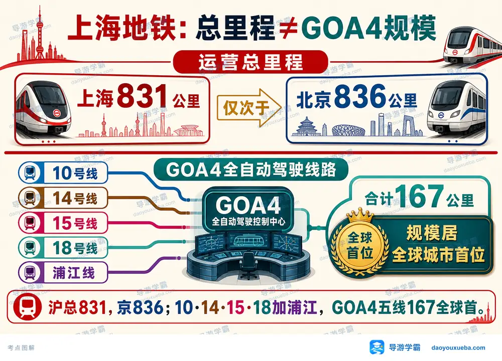 上海地铁里程与全自动驾驶规模考点图(导游学霸·科四上海)