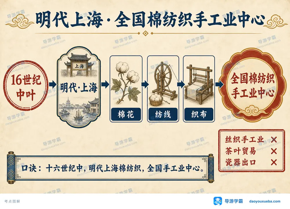 明代上海全国棉纺织手工业中心考点图(导游学霸·科四上海)