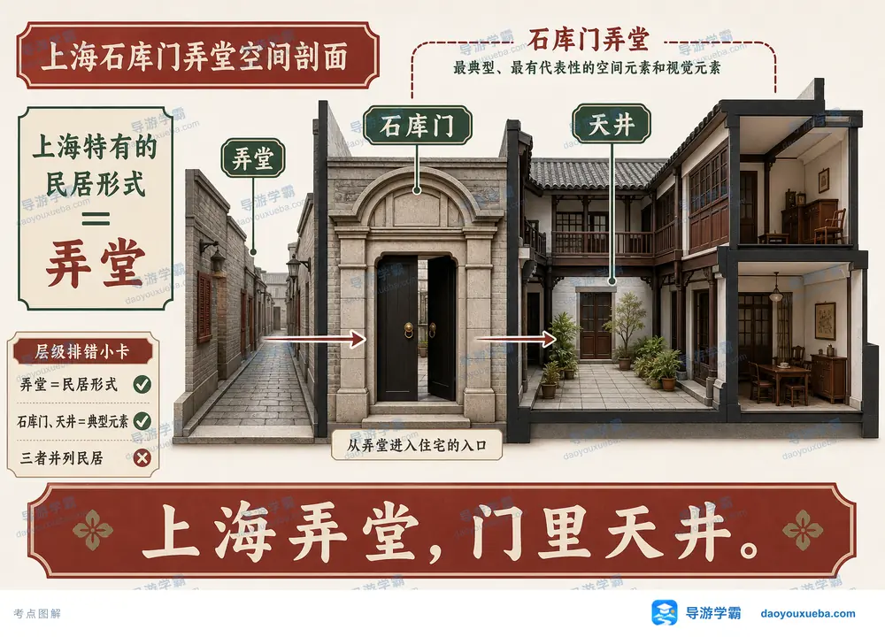 上海石库门弄堂空间层级辨析考点图（导游学霸·科四上海）