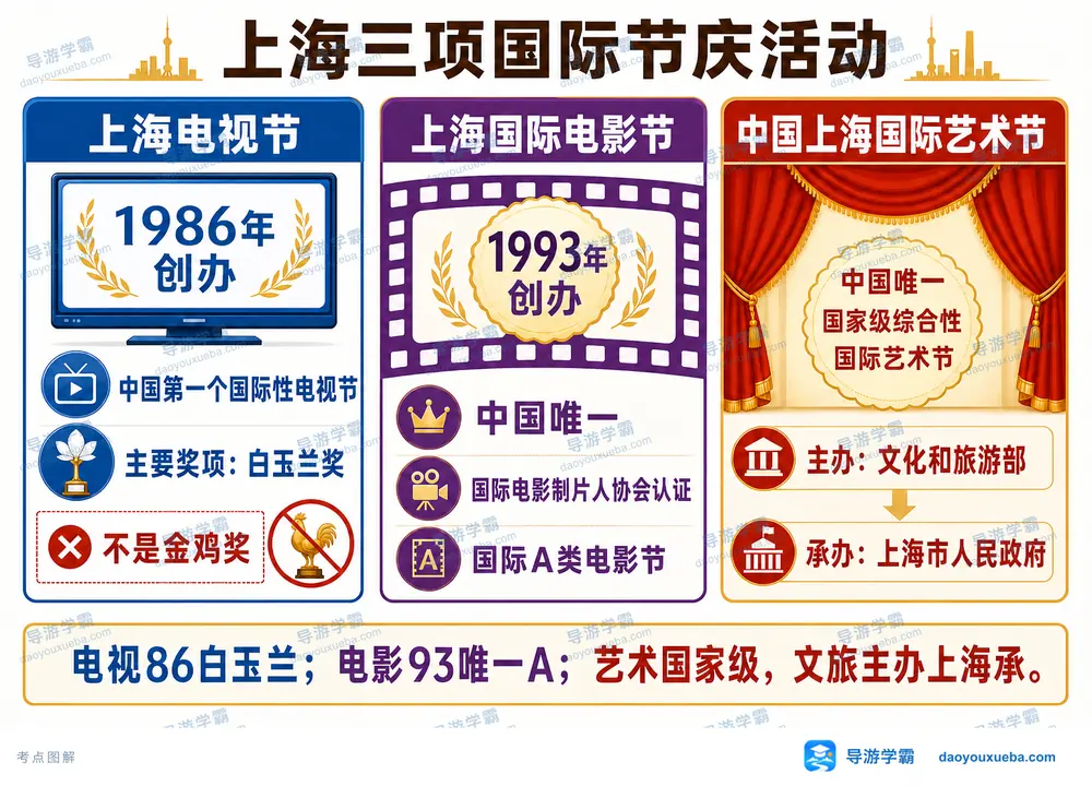 上海三大国际节庆活动核心辨析考点图（导游学霸·科四上海）