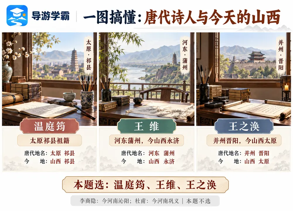 山西籍唐代著名诗人考点图(导游学霸·科四山西)