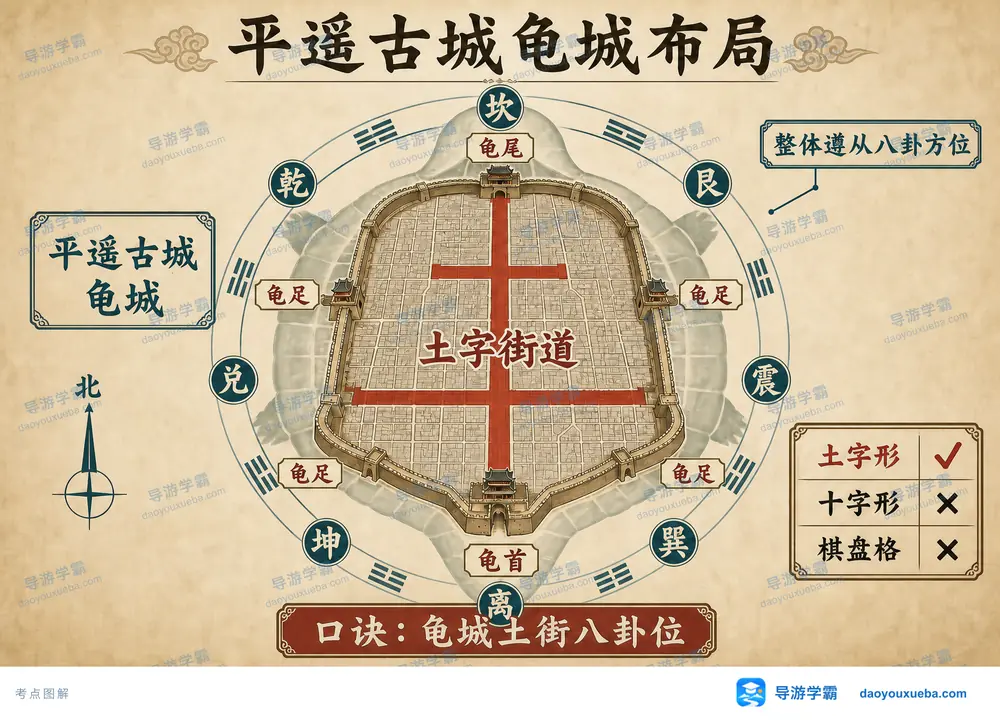 平遥古城龟城布局考点图(导游学霸·科四山西)