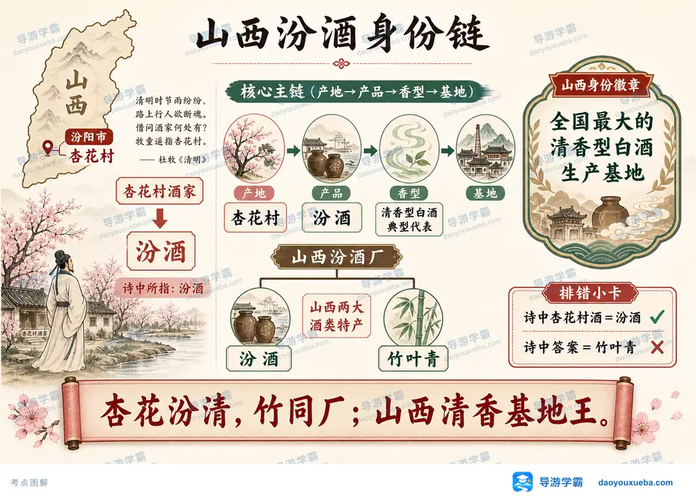 山西汾酒杏花村清香身份链考点图（导游学霸·科四山西）