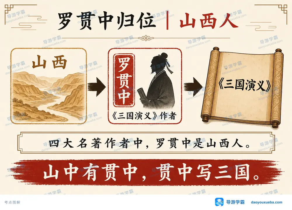 山西罗贯中与三国演义文学常识考点图（导游学霸·科四山西）