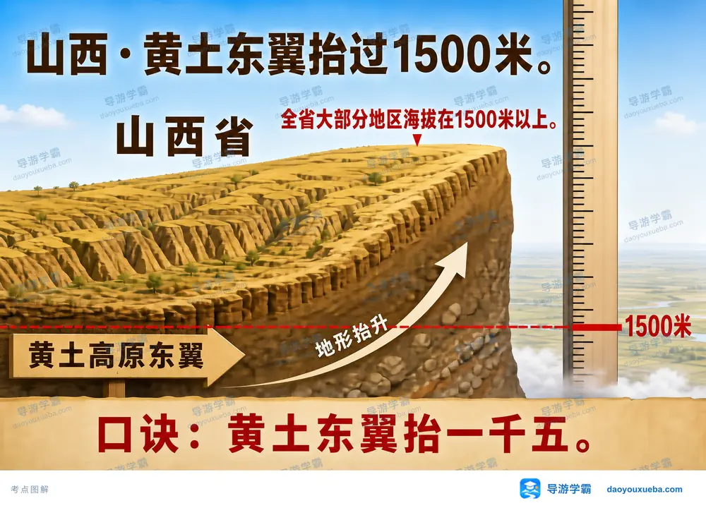 山西黄土高原东翼与海拔考点图（导游学霸·科四山西）