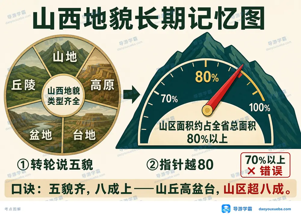 山西五大地貌与山区超八成考点图(导游学霸·科四山西)