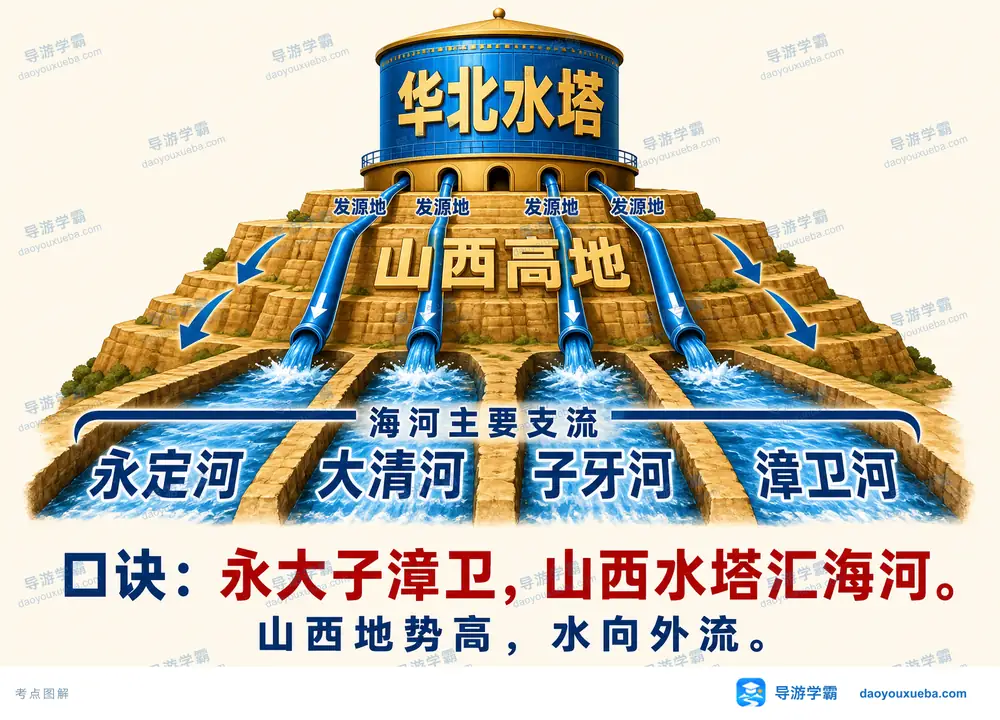 山西华北水塔与海河四大支流考点图(导游学霸·科四山西)