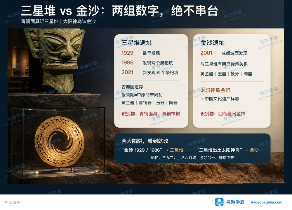 古蜀文明三星堆与金沙遗址考点图(导游学霸·科四四川)