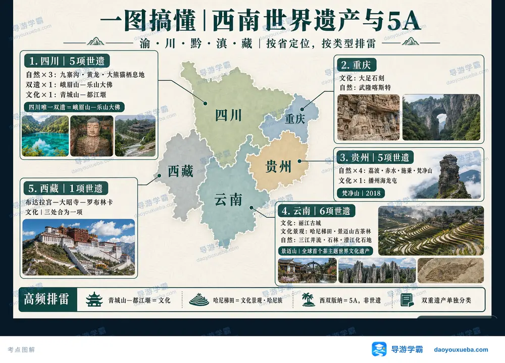 西南五省世遗分类与排雷考点图(导游学霸·科四四川)