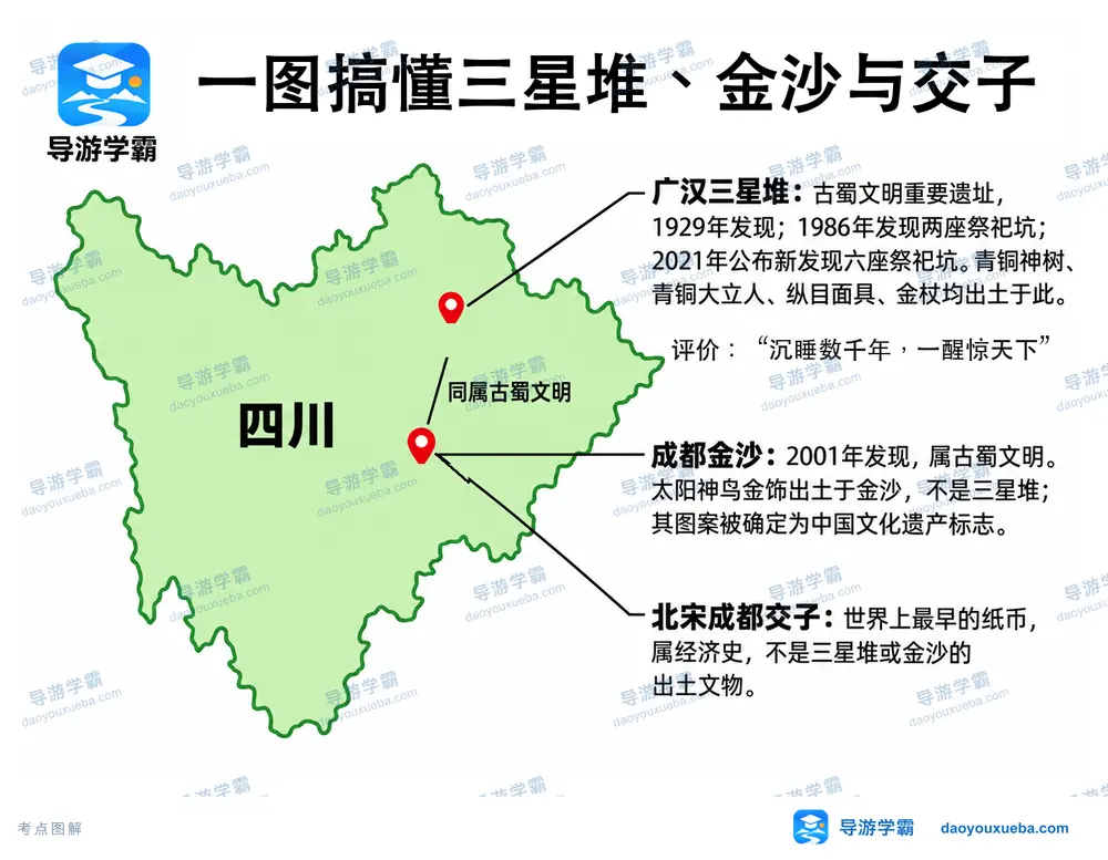 三星堆金沙遗址与北宋交子考点图(导游学霸·科四四川)