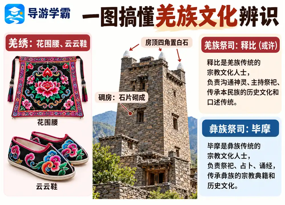 羌族文化辨识与释比考点图(导游学霸·科四四川)