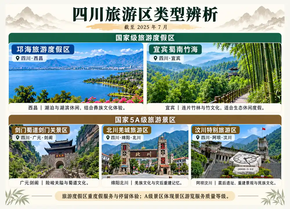四川国家级旅游度假区与5A辨析考点图(导游学霸·科四四川)