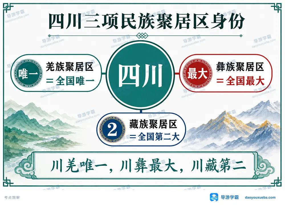 四川羌彝藏三大民族聚居区身份考点图(导游学霸·科四四川)