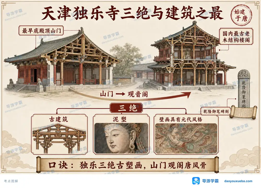 天津独乐寺古建筑泥塑壁画三绝考点图(导游学霸·科四天津)
