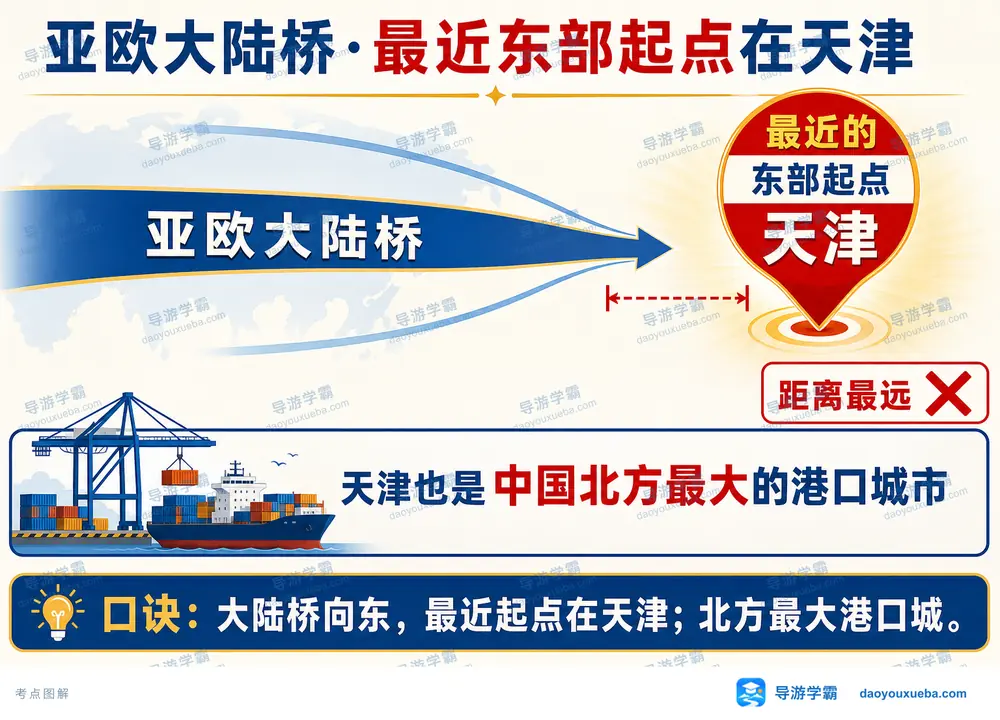 亚欧大陆桥最近东部起点天津考点图(导游学霸·科四天津)