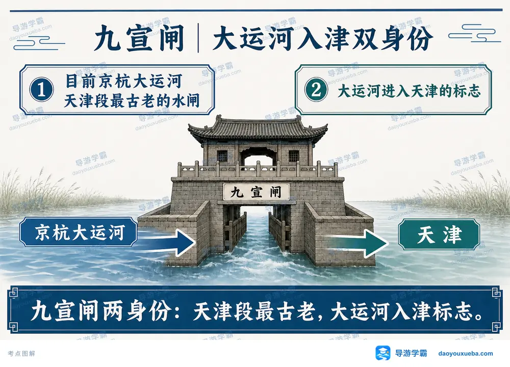 大运河九宣闸天津段双重身份考点图(导游学霸·科四天津)