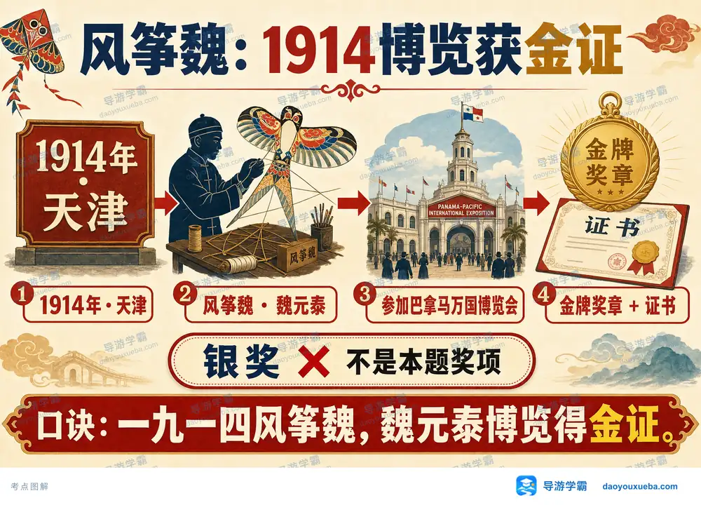 天津风筝魏博览会获金牌与证书考点图(导游学霸·科四天津)