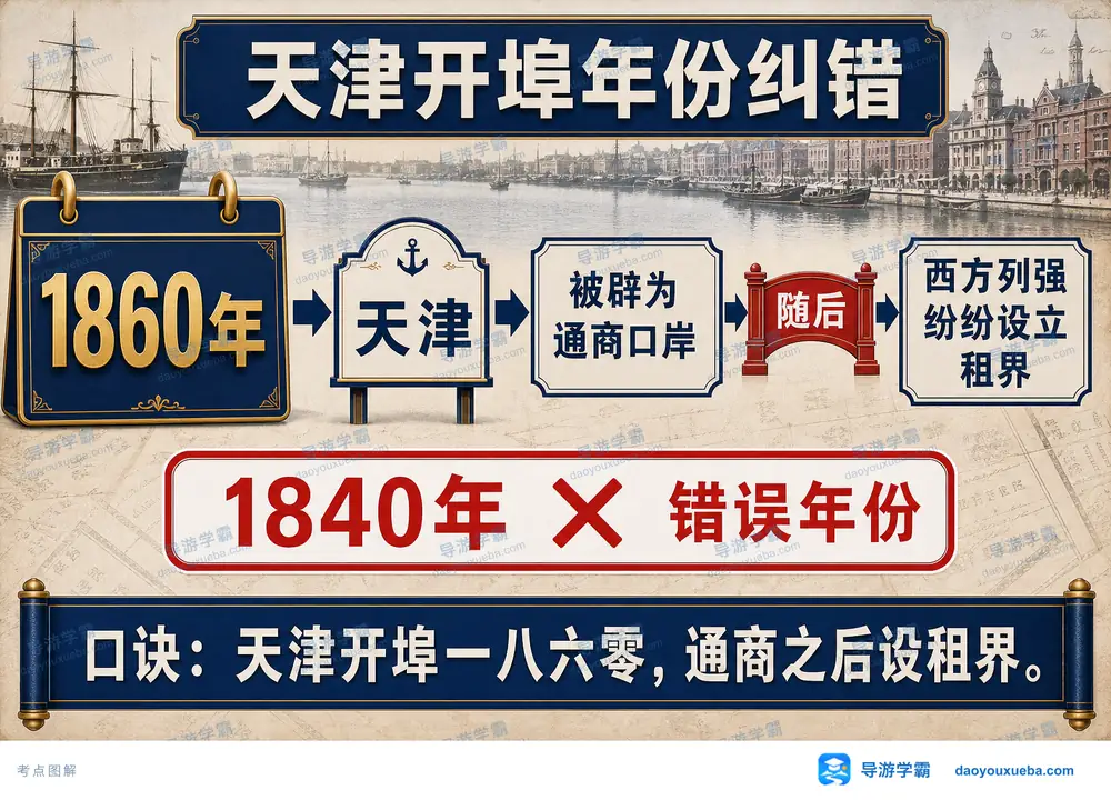 天津开埠年份1860年历史考点图(导游学霸·科四天津)