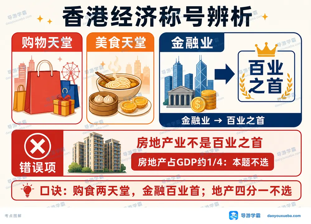 香港经济称号与金融百业之首考点图（导游学霸·科四香港）