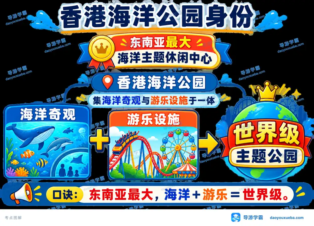 香港海洋公园世界级主题乐园考点图（导游学霸·科四香港）