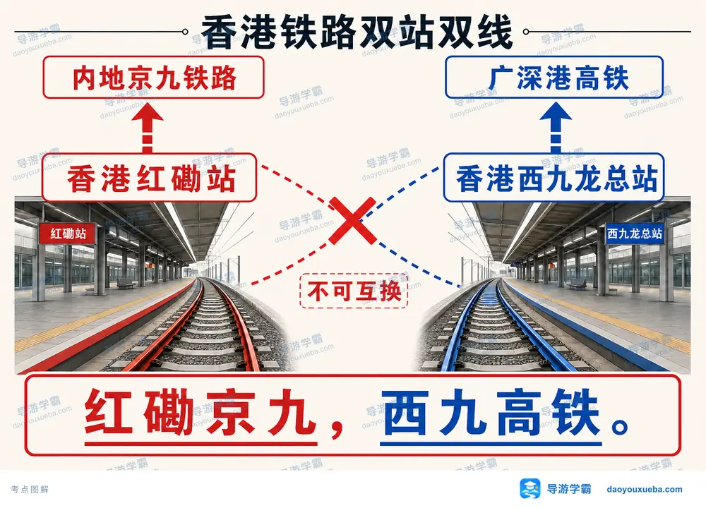 香港铁路红磡与西九龙站线路对应考点图（导游学霸·科四香港）