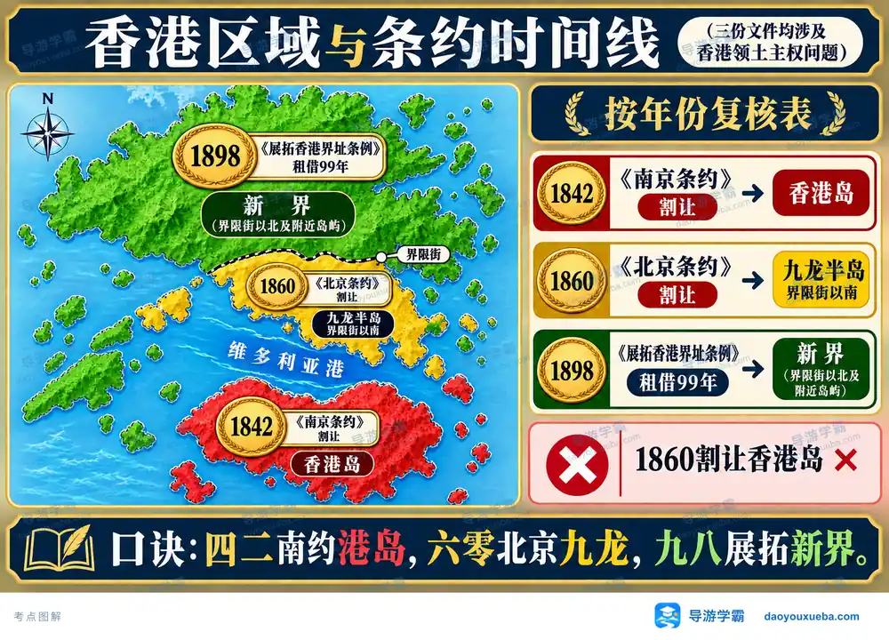 香港三大区域割占租借条约时间线考点图（导游学霸·科四香港）