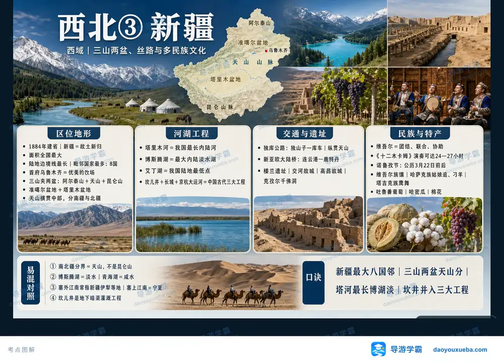 新疆三山两盆丝路与多民族文化考点图（导游学霸·科四新疆）