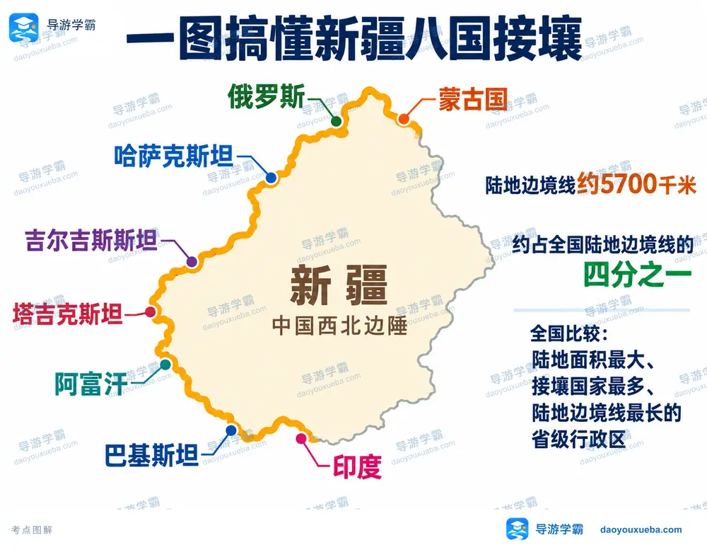 新疆八国接壤与陆地边境线考点图(导游学霸·科四新疆)