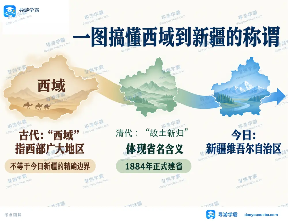 新疆故土新归省名与建制沿革考点图（导游学霸·科四新疆）